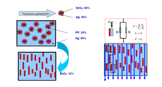 微觀(guān)結(jié)構(gòu)化環(huán)保高性能電接觸功能復(fù)合材料產(chǎn)業(yè)化